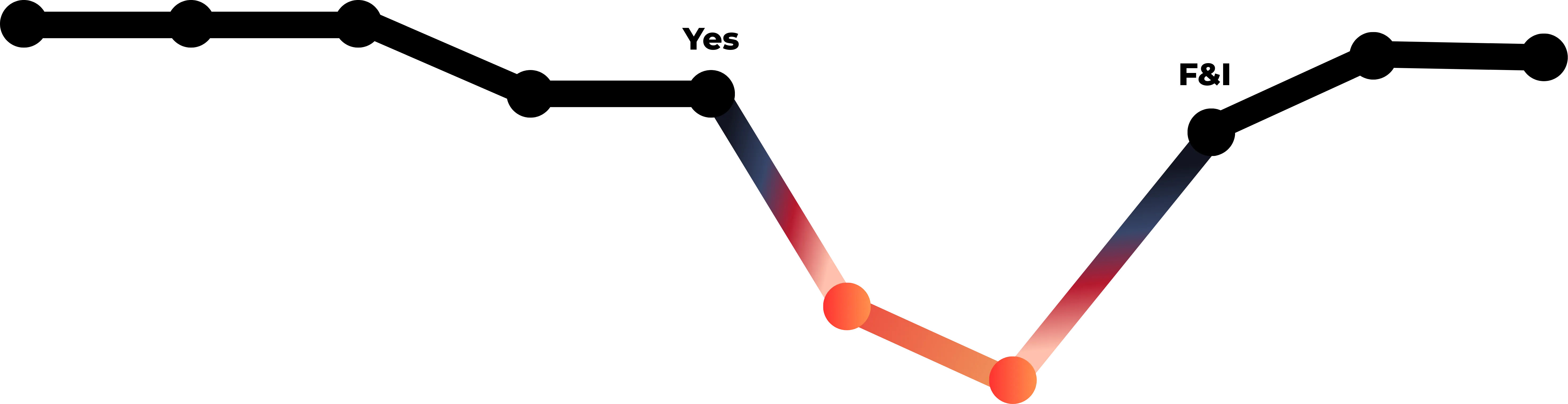 Customer euphoria drops during F&I wait time